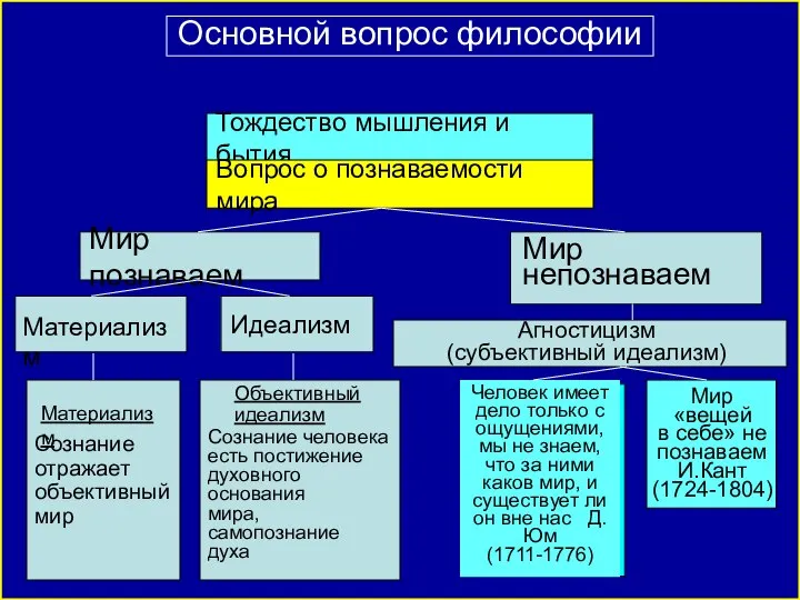 Основной вопрос философии Тождество мышления и бытия Вопрос о познаваемости мира