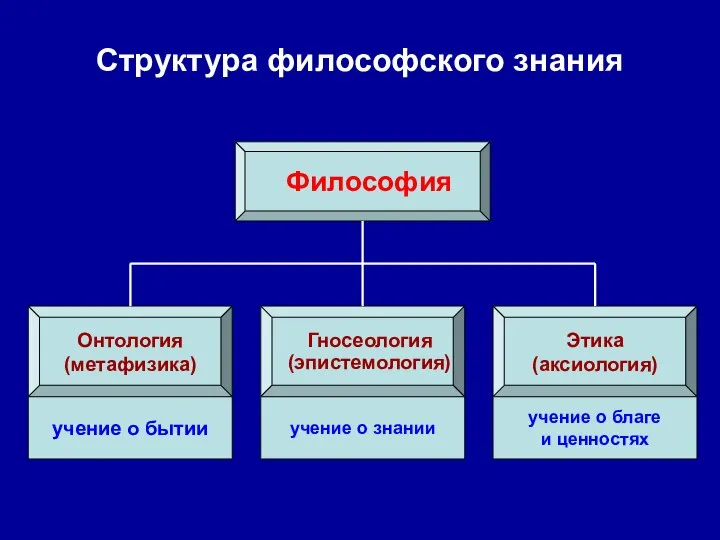 Структура философского знания Философия Онтология (метафизика) Гносеология (эпистемология) Этика (аксиология) учение