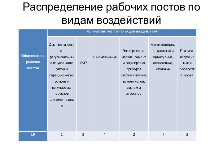 Распределение рабочих постов по видам воздействий