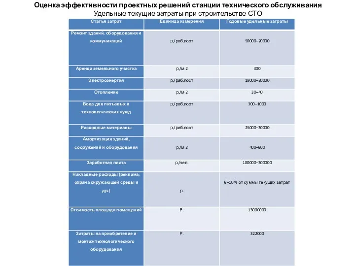 Оценка эффективности проектных решений станции технического обслуживания Удельные текущие затраты при строительстве СТО