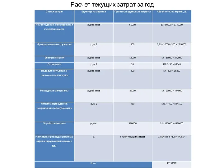 Расчет текущих затрат за год