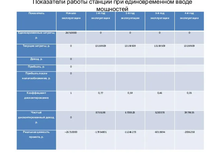 Показатели работы станции при единовременном вводе мощностей