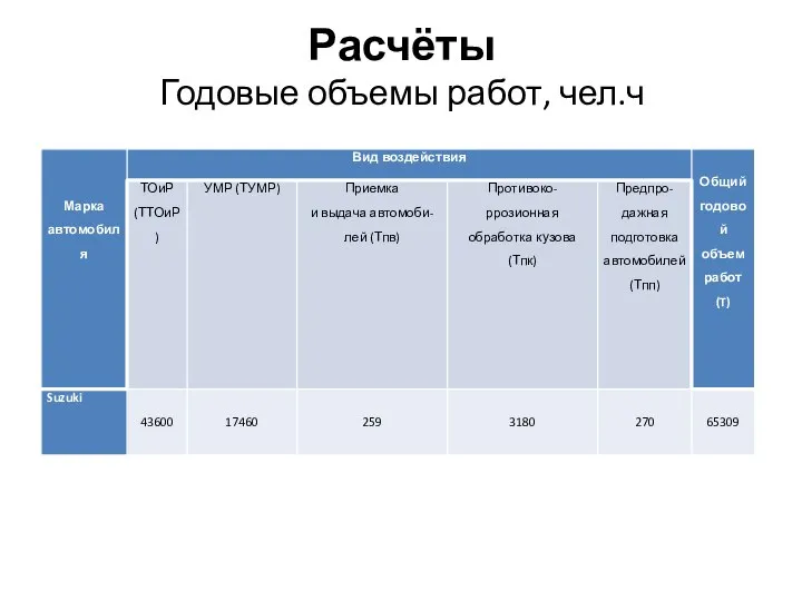 Расчёты Годовые объемы работ, чел.ч