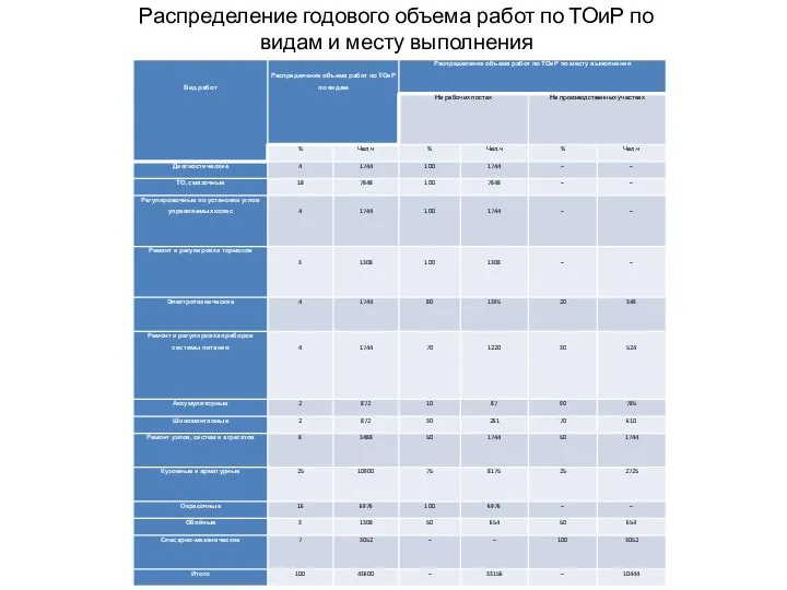 Распределение годового объема работ по ТОиР по видам и месту выполнения