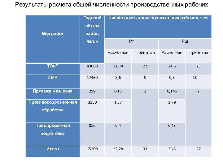 Результаты расчета общей численности производственных рабочих