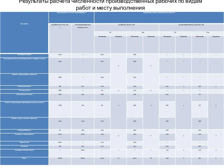 Результаты расчета численности производственных рабочих по видам работ и месту выполнения
