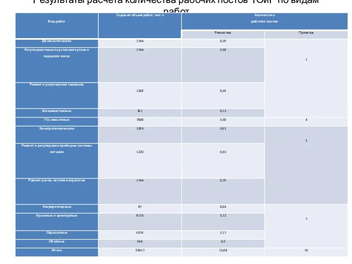 Результаты расчета количества рабочих постов ТОиР по видам работ