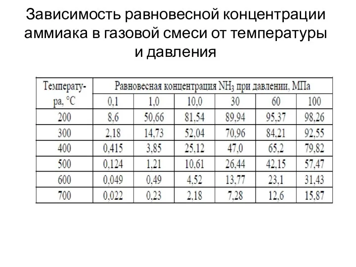 Зависимость равновесной концентрации аммиака в газовой смеси от температуры и давления