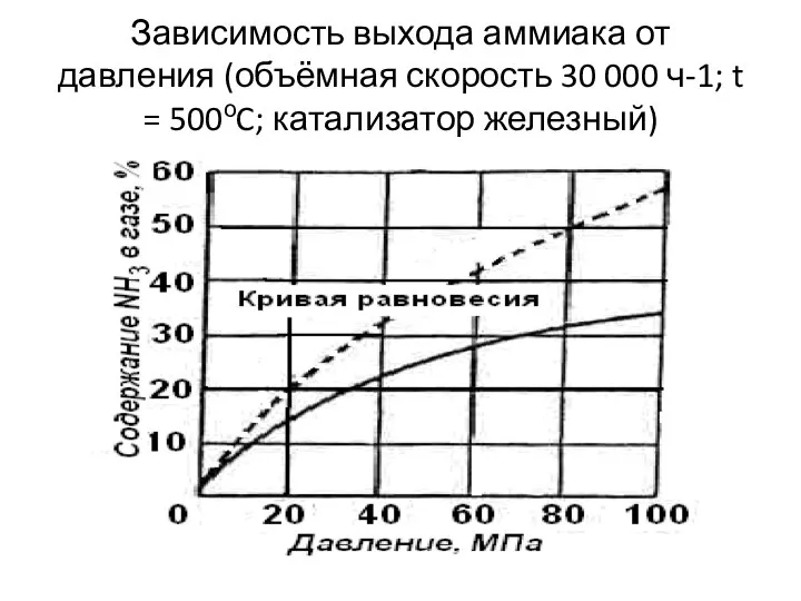 Зависимость выхода аммиака от давления (объёмная скорость 30 000 ч-1; t = 500оC; катализатор железный)