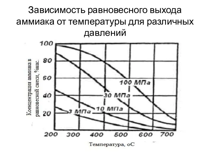 Зависимость равновесного выхода аммиака от температуры для различных давлений