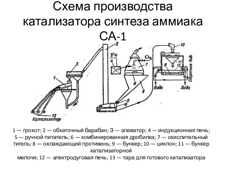 Схема производства катализатора синтеза аммиака СА-1 1 — грохот; 2 —