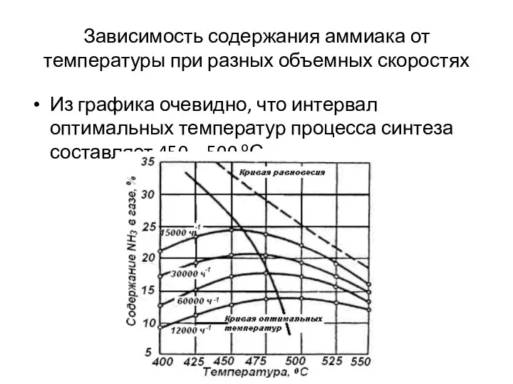 Зависимость содержания аммиака от температуры при разных объемных скоростях Из графика