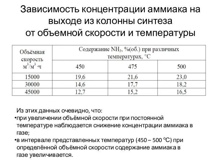 Зависимость концентрации аммиака на выходе из колонны синтеза от объемной скорости