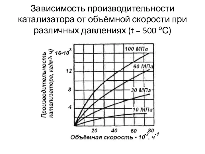 Зависимость производительности катализатора от объёмной скорости при различных давлениях (t = 500 оС)