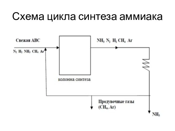 Схема цикла синтеза аммиака