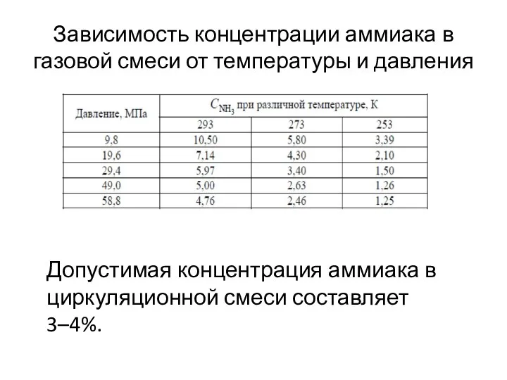 Зависимость концентрации аммиака в газовой смеси от температуры и давления Допустимая