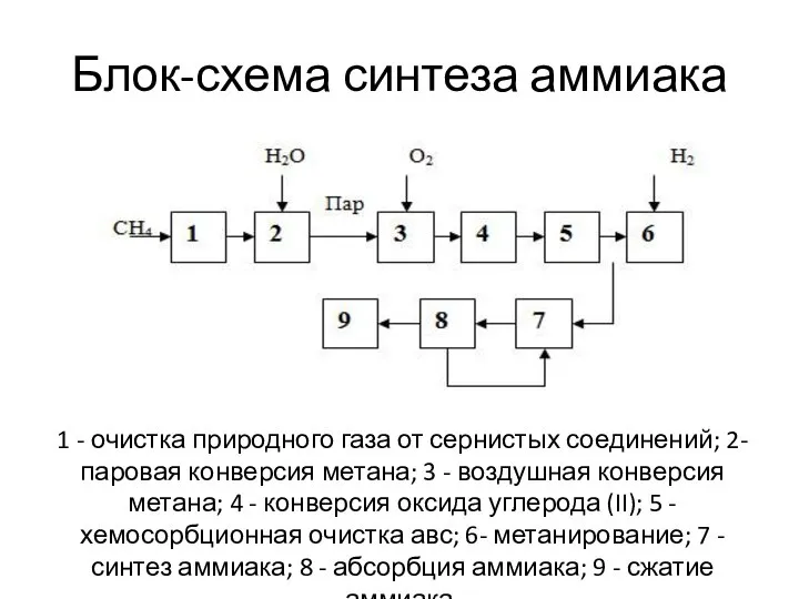 Блок-схема синтеза аммиака 1 - очистка природного газа от сернистых соединений;