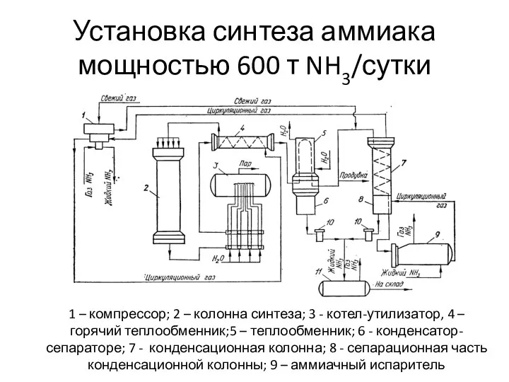 Установка синтеза аммиака мощностью 600 т NH3/сутки 1 – компрессор; 2