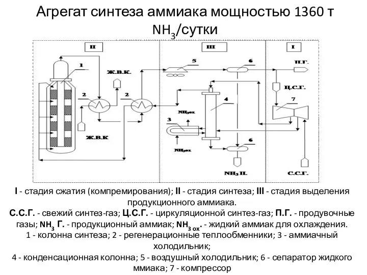 Агрегат синтеза аммиака мощностью 1360 т NH3/сутки І - стадия сжатия