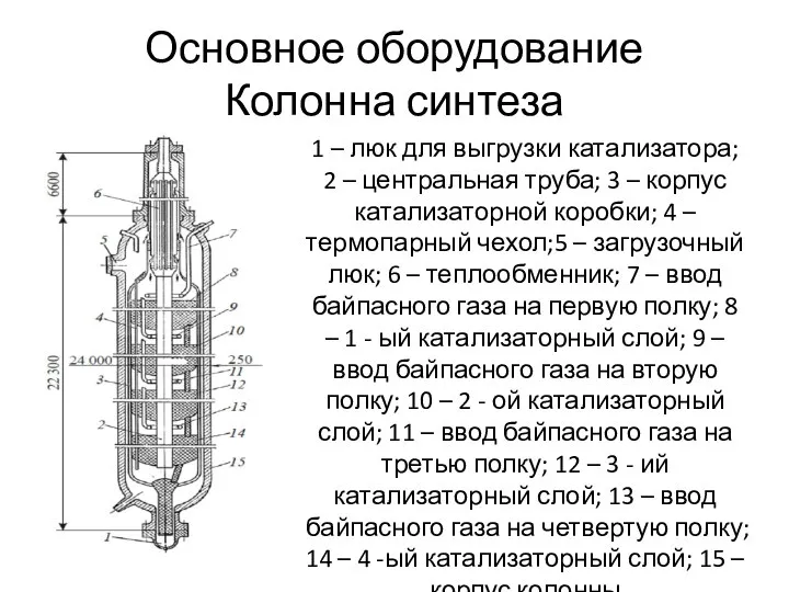 Основное оборудование Колонна синтеза 1 – люк для выгрузки катализатора; 2