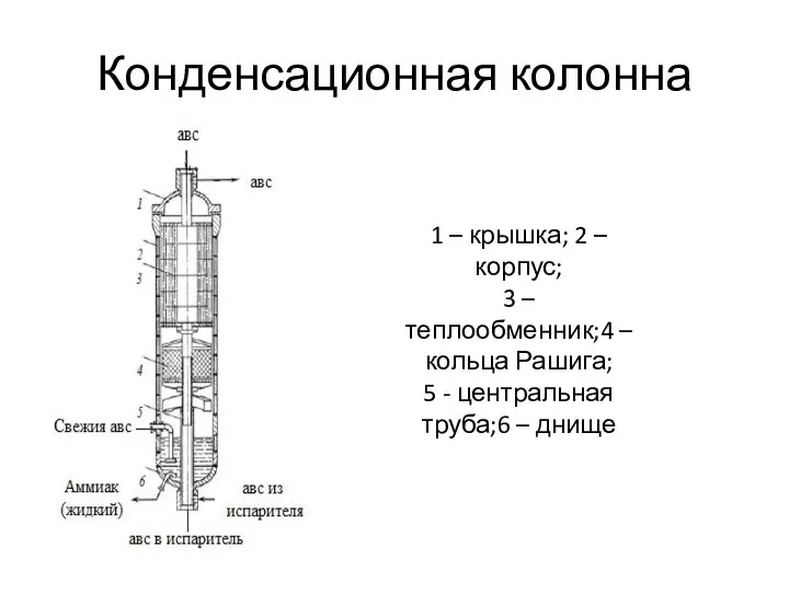 Конденсационная колонна 1 – крышка; 2 – корпус; 3 – теплообменник;4