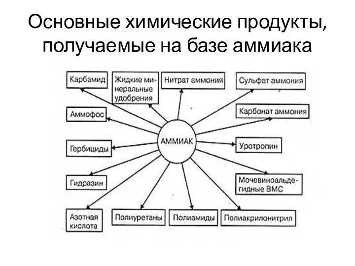 Основные химические продукты, получаемые на базе аммиака