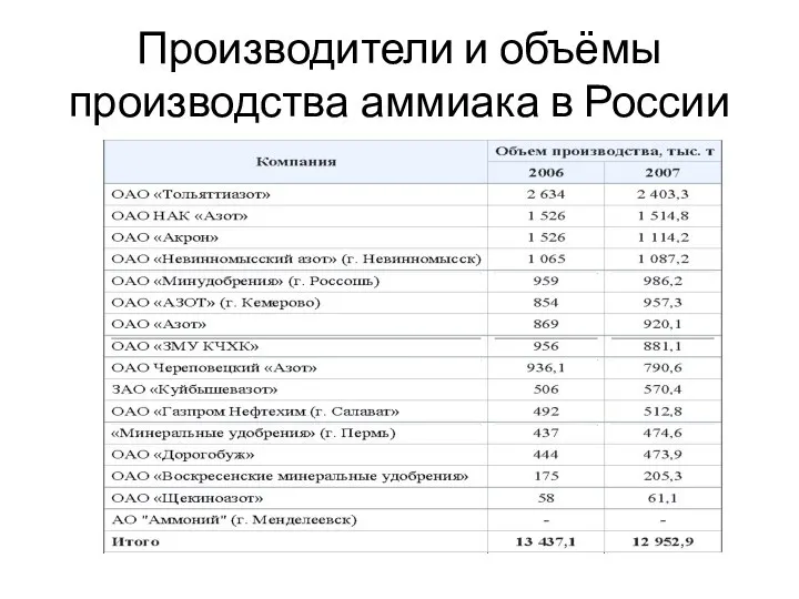 Производители и объёмы производства аммиака в России