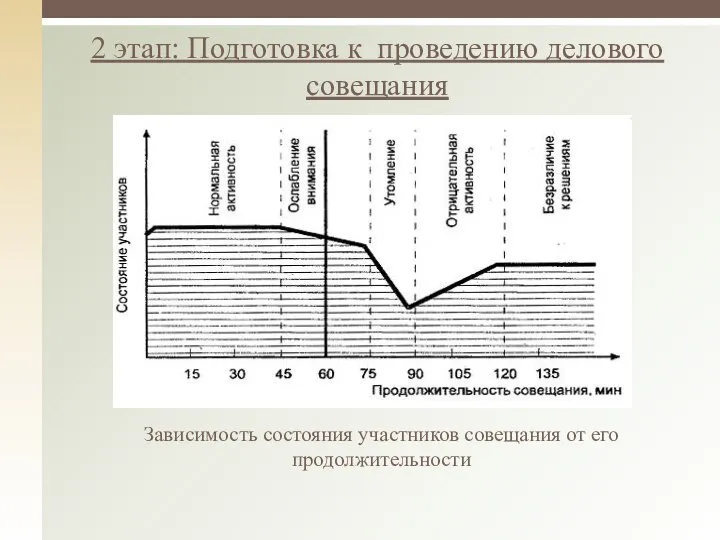 2 этап: Подготовка к проведению делового совещания Зависимость состояния участников совещания от его продолжительности