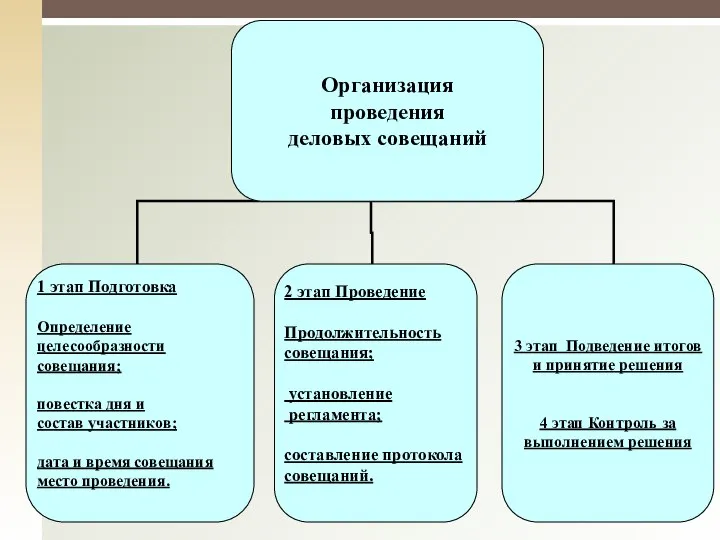 Организация проведения деловых совещаний 1 этап Подготовка Определение целесообразности совещания; повестка