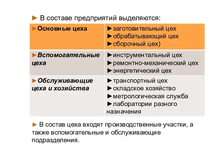 ► В составе предприятий выделяются: ► В состав цеха входят производственные