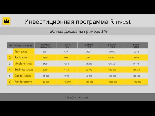 Инвестиционная программа RInvest Таблица дохода на примере 3*6 http://rantier.club