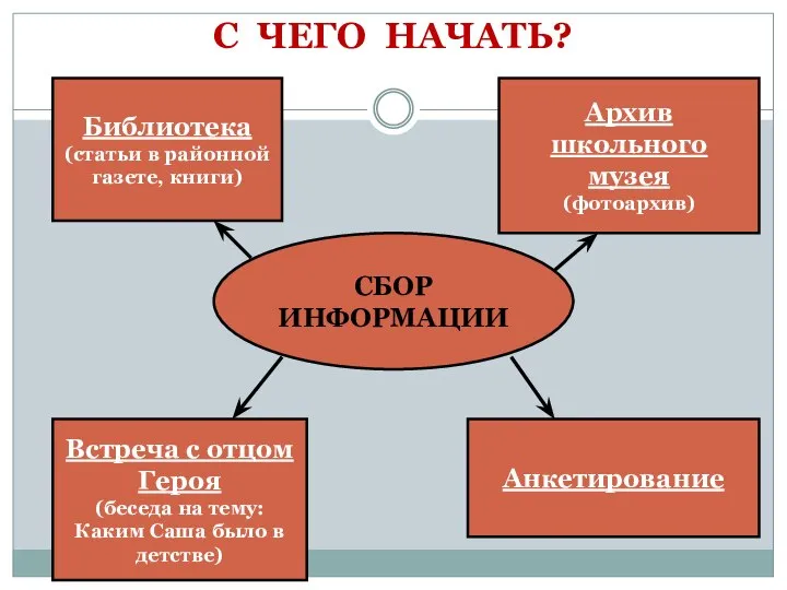 С ЧЕГО НАЧАТЬ? СБОР ИНФОРМАЦИИ Библиотека (статьи в районной газете, книги)