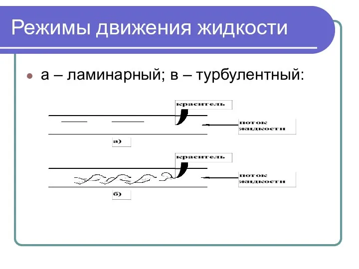 Режимы движения жидкости а – ламинарный; в – турбулентный: