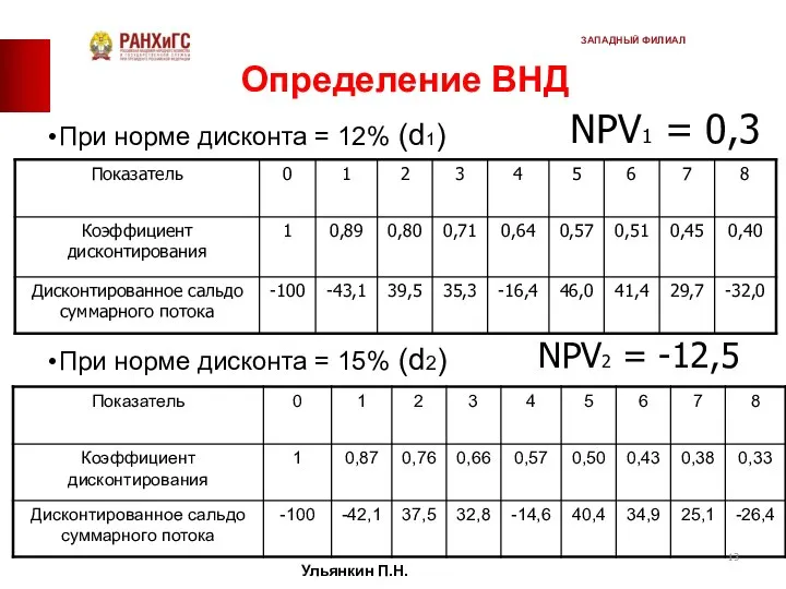 Определение ВНД При норме дисконта = 12% (d1) При норме дисконта