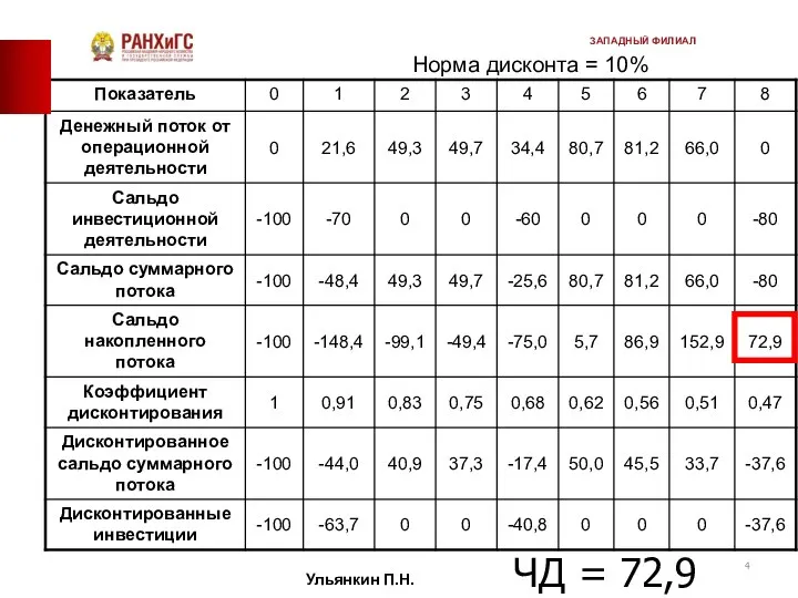 ЧД = 72,9 Норма дисконта = 10% Ульянкин П.Н. ЗАПАДНЫЙ ФИЛИАЛ