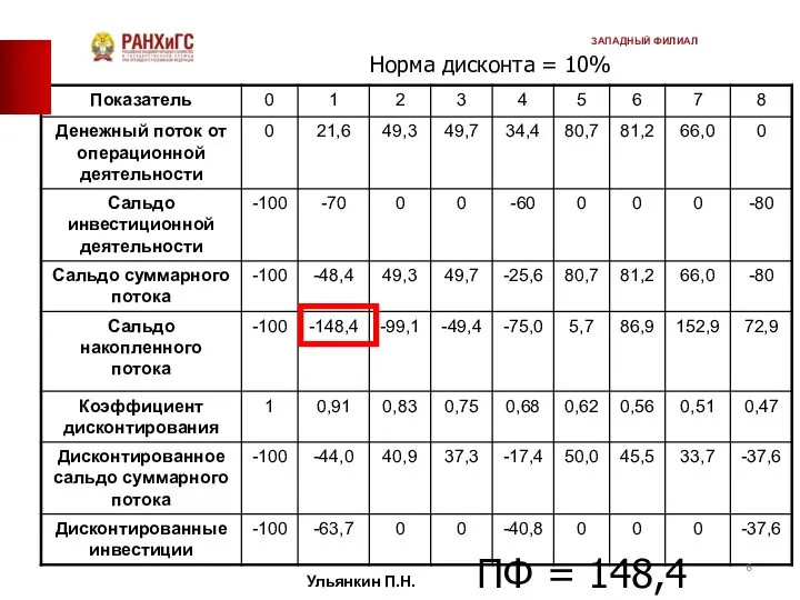 ПФ = 148,4 Норма дисконта = 10% Ульянкин П.Н. ЗАПАДНЫЙ ФИЛИАЛ