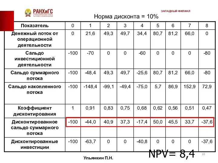 Норма дисконта = 10% Ульянкин П.Н. ЗАПАДНЫЙ ФИЛИАЛ