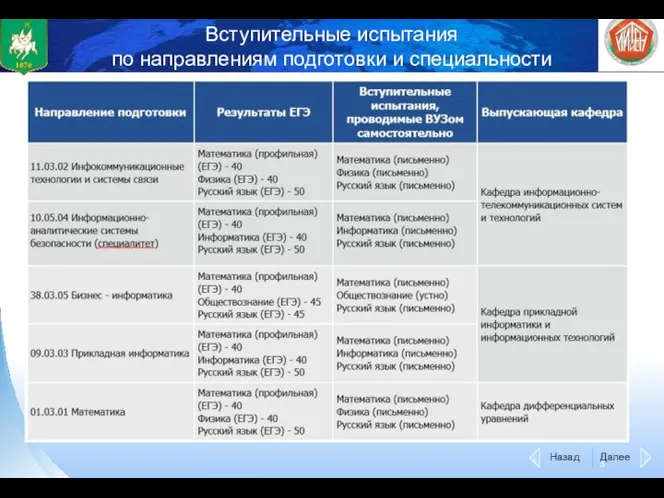 Вступительные испытания по направлениям подготовки и специальности