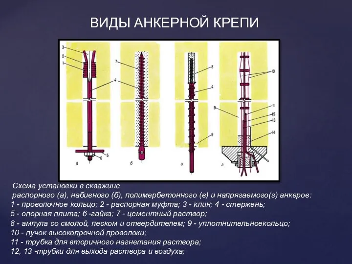 ВИДЫ АНКЕРНОЙ КРЕПИ Cхема установки в скважине распорного (a), набивного (б),