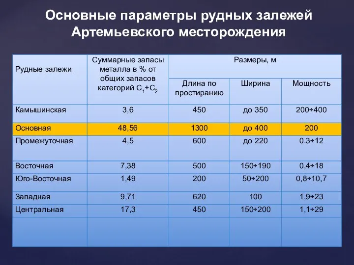 Основные параметры рудных залежей Артемьевского месторождения