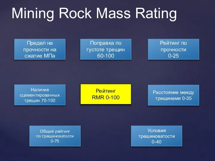 Mining Rock Mass Rating Предел на прочности на сжатие МПа Поправка