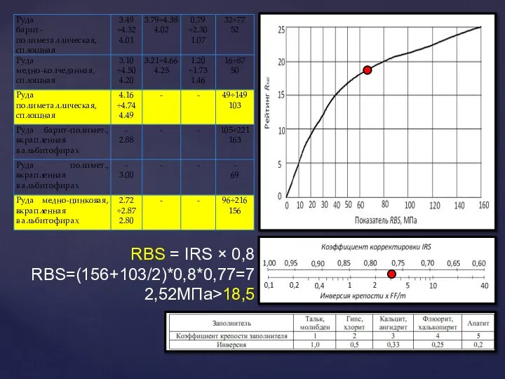 RBS = IRS × 0,8 RBS=(156+103/2)*0,8*0,77=72,52МПа>18,5