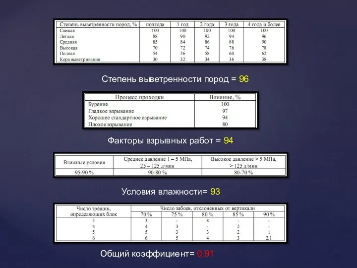 Степень выветренности пород = 96 Факторы взрывных работ = 94 Условия влажности= 93 Общий коэффициент= 0.91