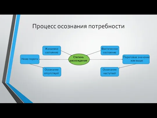 Процесс осознания потребности Степень расхождения Желаемое состояние Фактическое состояние Пороговое значение