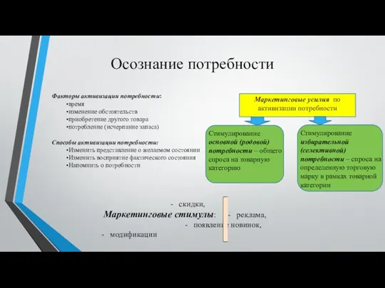 Осознание потребности Факторы активизации потребности: •время •изменение обстоятельств •приобретение другого товара