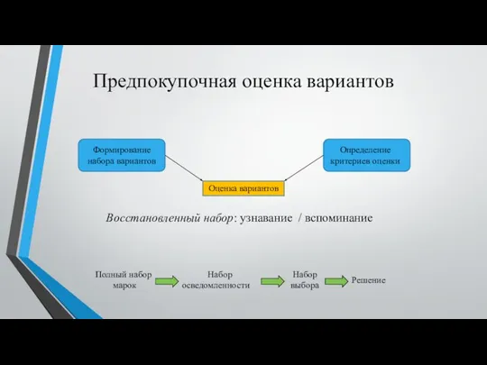 Предпокупочная оценка вариантов Формирование набора вариантов Определение критериев оценки Оценка вариантов