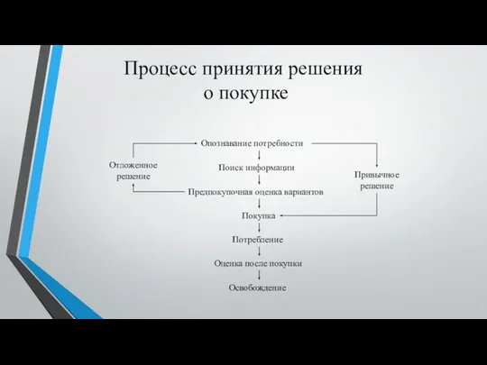 Процесс принятия решения о покупке Опознавание потребности Поиск информации Предпокупочная оценка