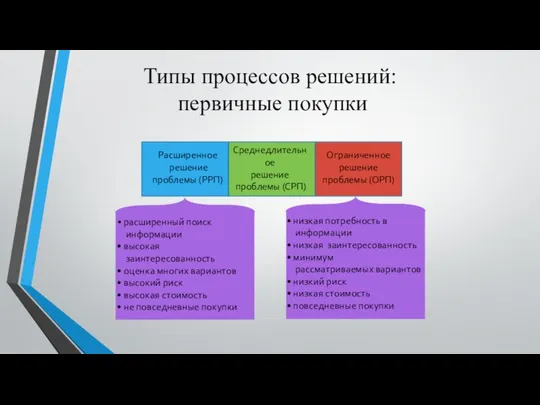 Типы процессов решений: первичные покупки Среднедлительное решение проблемы (СРП) Расширенное решение