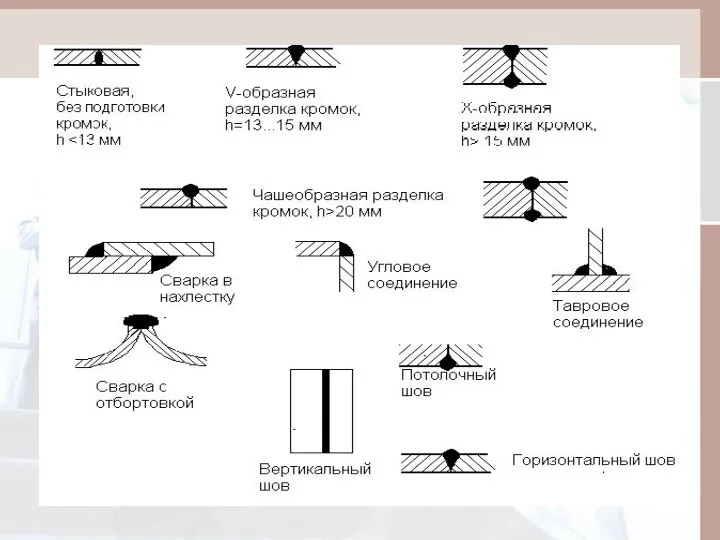 Виды сварных соединений различаются по взаимному положению деталей, по форме разделки