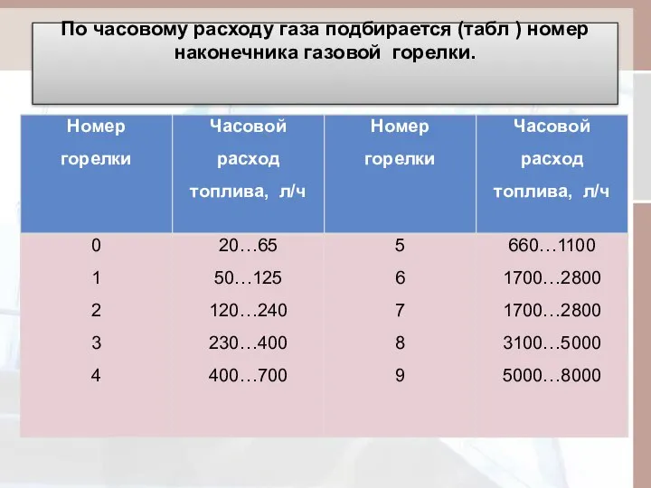 По часовому расходу газа подбирается (табл ) номер наконечника газовой горелки.